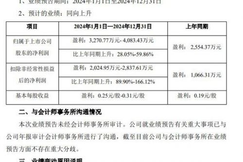 同兴科技：预计2024年净利润同比至少上升28.05%