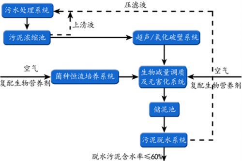 环保新质生产力丨污泥调质减量技术
