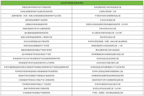 天津发布1129个2025重点项目 涉生物降解新材料、风电、节能改造、生态修复、海水淡化等