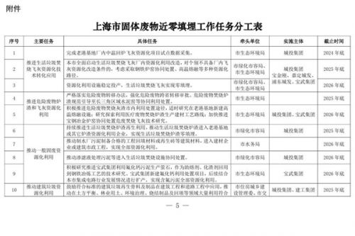 《上海市固体废物近零填埋工作方案》印发