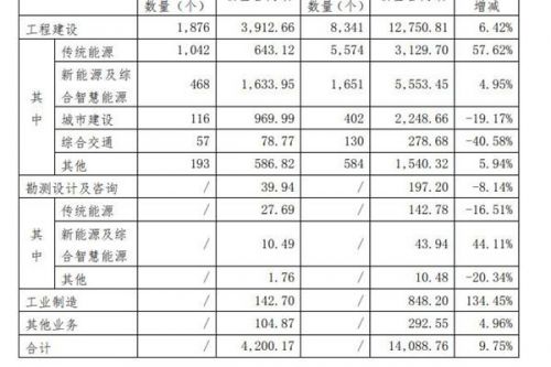 中国能建：2024年新签新能源及综合智慧能源新签合同额达43.94亿，同比增长44.11%