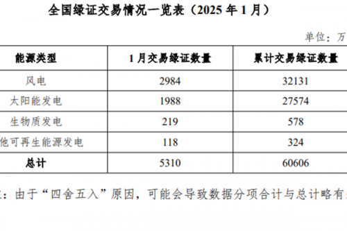国家能源局发布2025年1月全国可再生能源绿色电力证书核发及交易数据