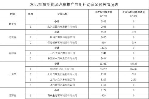2022年度新能源汽车推广应用补助资金预拨31亿