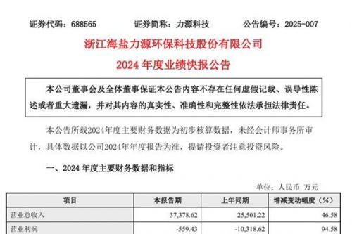 力源科技：2024年归母净利润257.45万元，同比扭亏