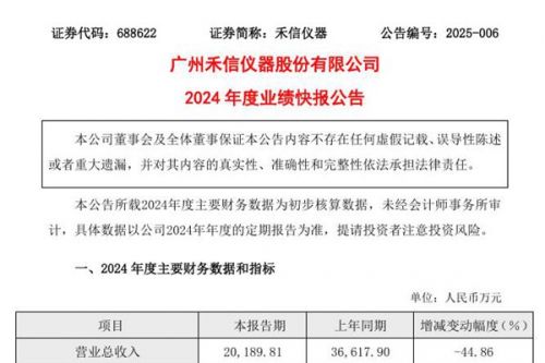 禾信仪器：2024年净利润－4860.75万，同比亏损减少