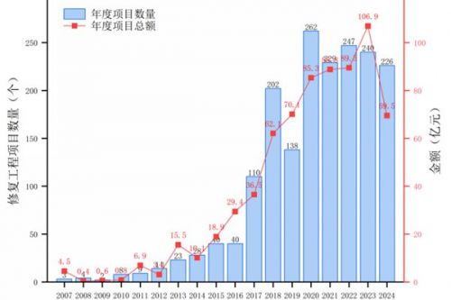 2024年土壤与地下水修复行业评述和2025年发展展望