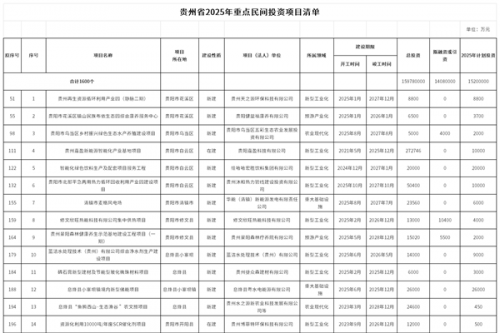 贵州公布2025年重点民间投资项目清单 1600个项目投资1.6万亿  涉风电、催化剂、工业固废、超低排放等