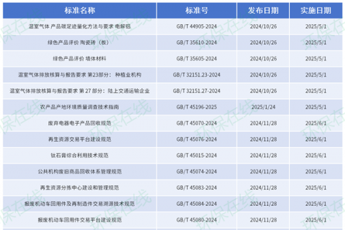 35项国标即将实施 涉废弃电器电子产品、钛石膏、报废机动车、空气净化器、吸尘器等