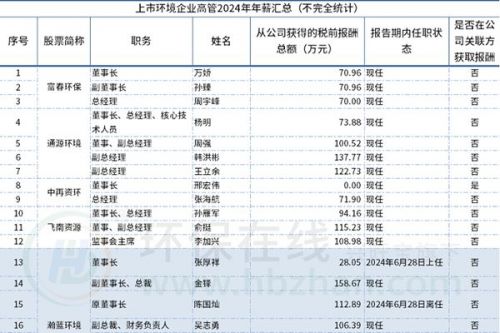 2024年，谁在环保市场拿着百万年薪？