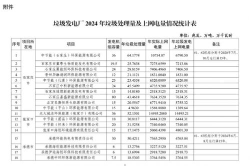 河北发改委：2024年全省垃圾发电上网电量合计540094.94万千瓦时