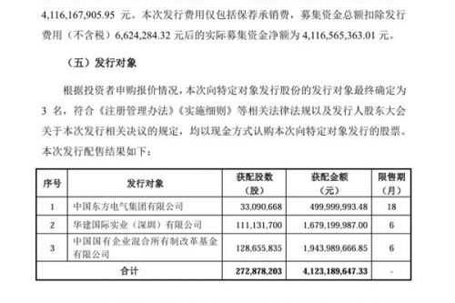 东方电气完成超40亿元定向增发！