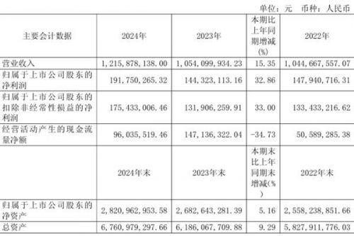 海峡环保：2024年净利润19175.03万元，比上年同期增长32.86%