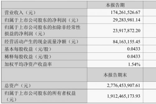 中电环保：2025年第一季度归母净利润为2928万元，同比下降7.6%