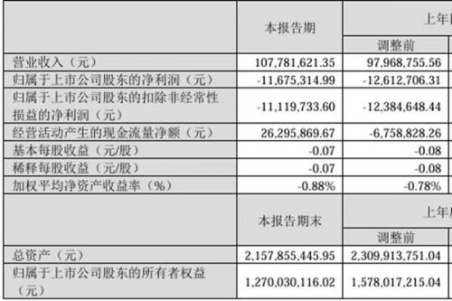 百川畅银：2025年第一季度营业收入1.08亿元，同比下降7.19%