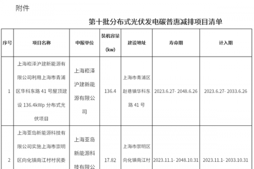 上海碳普惠分布式光伏发电第十批减排项目公布