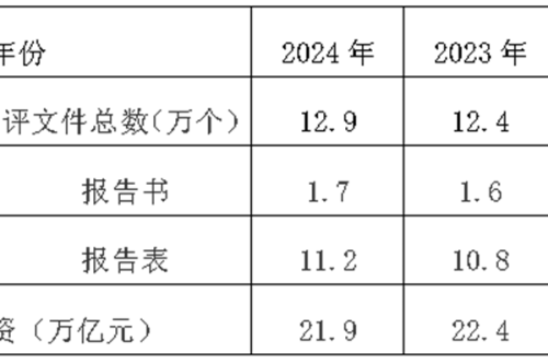 2024年环评行业评述和2025年发展展望