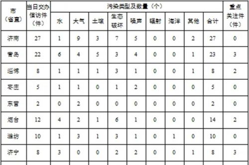 中央第三生态环境保护督察组向山东省交办第五批群众信访举报件情况