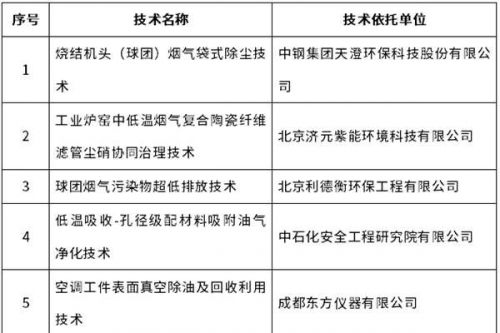2025年《国家污染防治技术指导目录》鼓励类技术依托单位名单