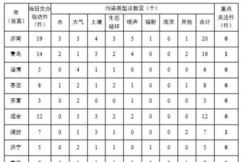 中央第三生态环境保护督察组向山东省交办第七批群众信访举报件情况