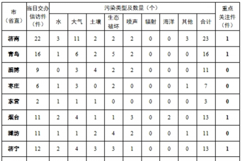中央第三生态环境保护督察组向山东省交办第十三批群众信访举报件情况