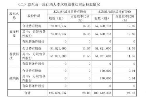 聚光科技：控股股东权益变动