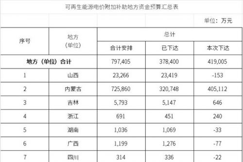 财政部下达2025年可再生能源电价附加补助地方资金预算