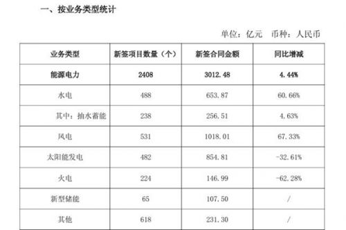 中国电建：1-5月新签项目风电同比增长67.33%，太阳能发电减少32.61%