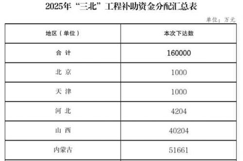 16亿元！财政部下达2025年“三北”工程补助资金预算