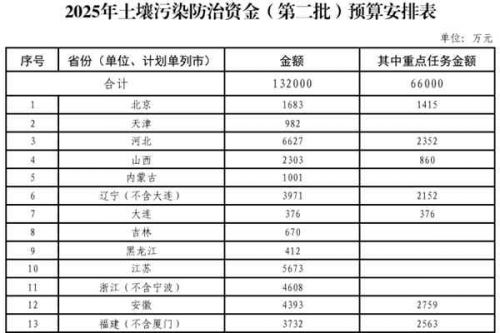 13.2亿元！财政部下达2025年土壤污染防治资金（第二批）预算