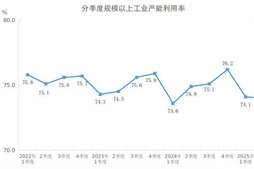 2025年二季度全国规模以上工业产能利用率为74.0%