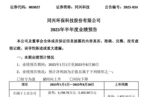 同兴科技：预计2025年上半年净利润同比增长112.86%-174.06%