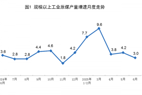 6月规上工业太阳能发电增长18.3%，核电增长10.3%，风电增长3.2%