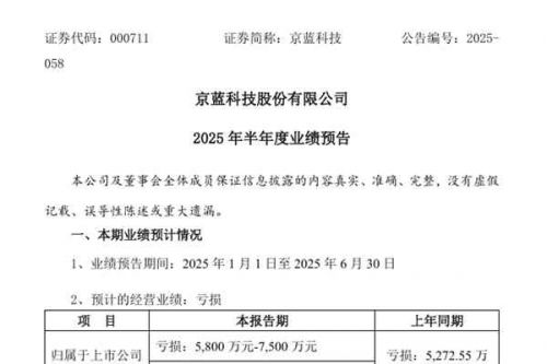 京蓝科技：预计2025年上半年净利润亏损同比增加10%-42.25%