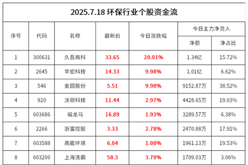 A股三大指数集体高开，环保一企实现8连板，2股涨停