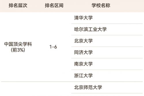 2025软科中国最好学科排名——环境科学与工程