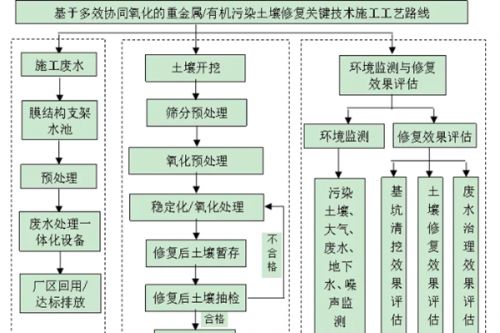 环保新质生产力|基于多效协同氧化的重金属/有机污染土壤修复关键技术