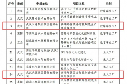 祝贺！武汉天源集团入选湖北省数字孪生工厂及无人工厂名单