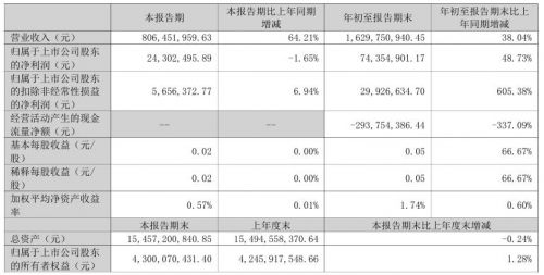 蒙草生态：2025年前三季度净利润7435.49万元，同比增长48.73%