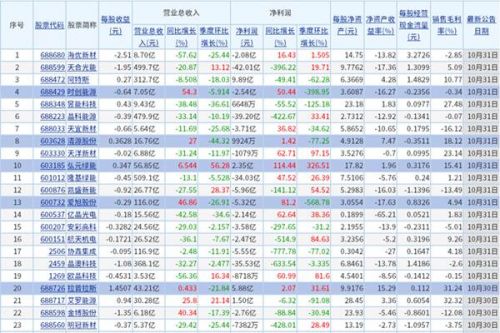 19家营利双增！A股78家光伏设备上市公司披露最新业绩