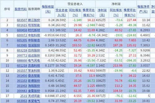 96%以上营收同比增长！A股32家风电设备上市公司披露最新业绩