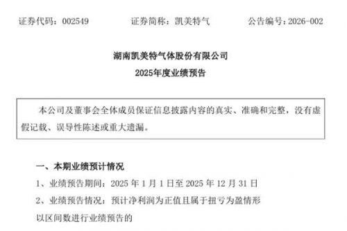 凯美特气：预计2025年盈利6500万元-8000万元 同比扭亏
