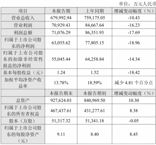 同比下降10.43%! 重庆川仪发布2025年度业绩预告