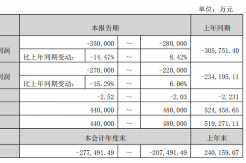 启迪环境预计2025年净利润亏损28亿-35亿！