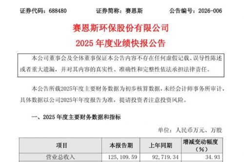 赛恩斯：2025年实现净利润约1.1亿元，同比下降39.15%
