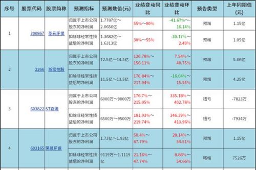 A股首批半年报业绩预告出炉：9家上市环境公司报喜 资源循环赛道表现突出