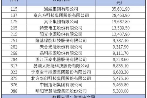 14家光伏企业上榜《财富》中国500强 排名涨跌之间，新一轮洗牌已开启