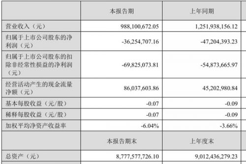 核心业务稳步提质 博世科上半年净利润同比减亏千万元