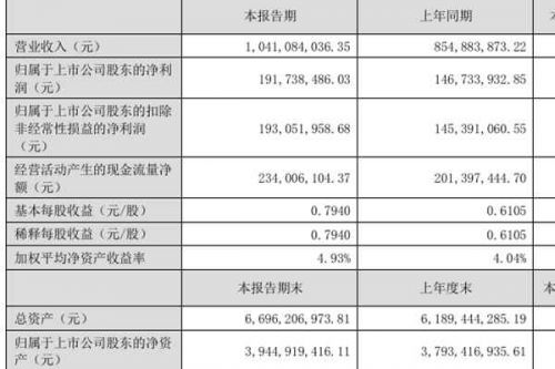 朗坤科技：2026年上半年归母净利润1.92亿元，同比增长30.67%