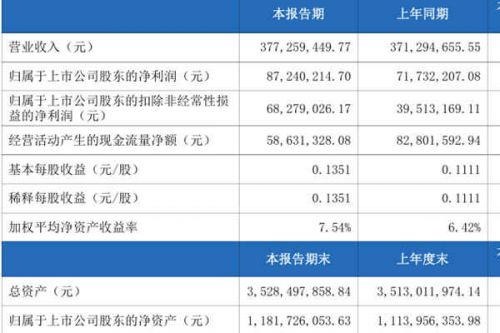 永清环保：2026年上半年净利润0.87亿元，同比增长21.62%